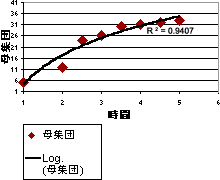 対数近似曲線が描かれたグラフ