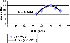 多項式近似曲線が描かれたグラフ