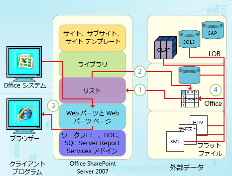 Excel のデータに重点を置いた統合ポイント