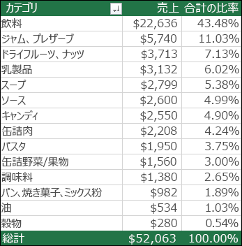 カテゴリ別のサンプル ピボットテーブル、売上 & 合計の割合