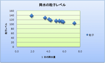 横軸にプロットが表示された散布図のスクリーンショット。