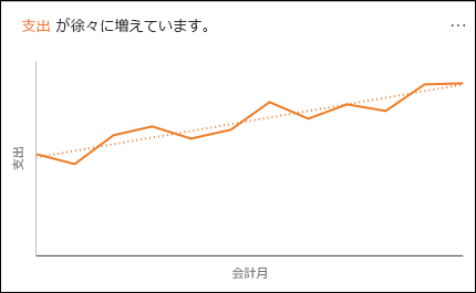 経時的な支出の増加を示す折れ線グラフ