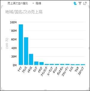 ヨーロッパの国/地域にドリル ダウンした Power View の縦棒グラフ
