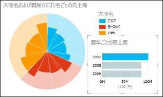 2007 年のデータを選んで大陸ごとの売上を示す Power View の円グラフ