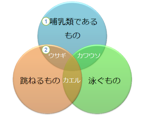 ベン図