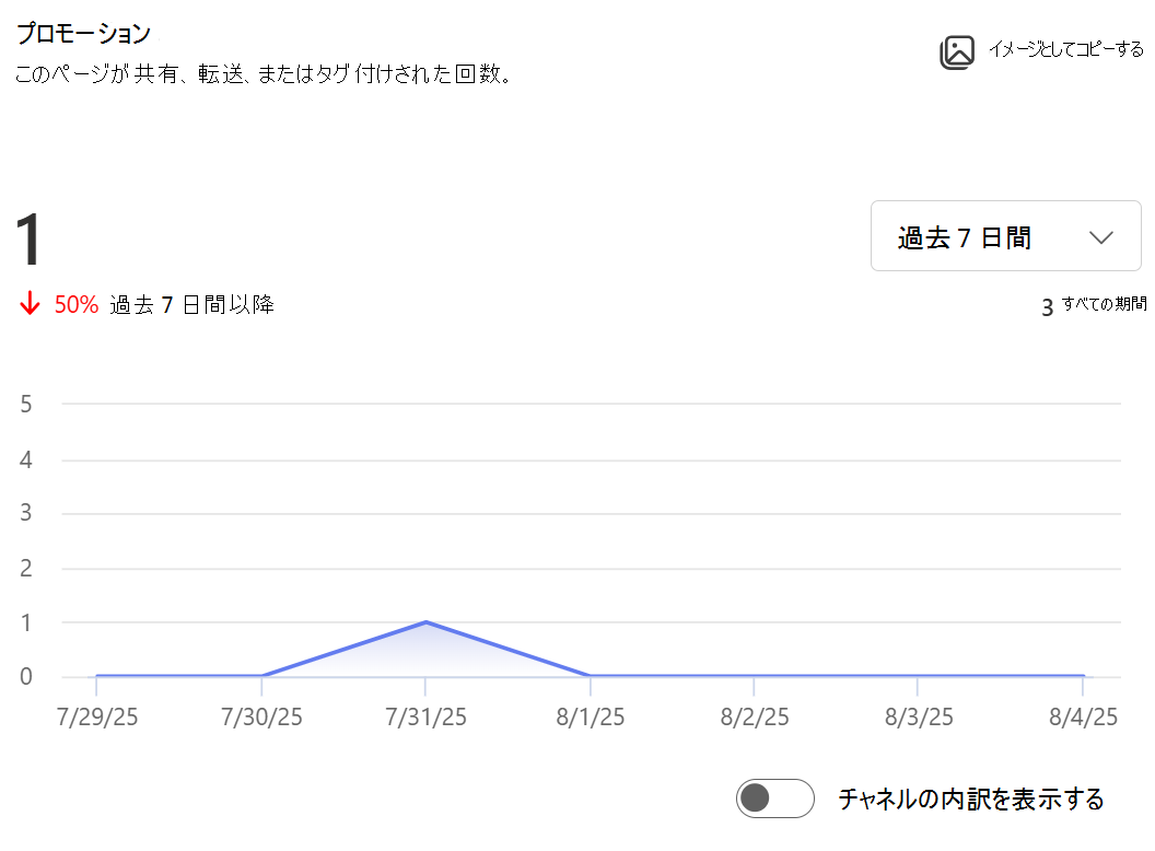 このページが共有、転送、またはタグ付けされた回数の画像を表示します。