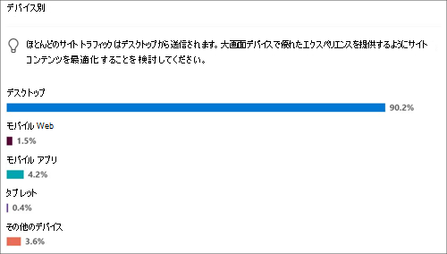 一般的なデバイスのサイト使用量