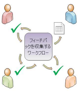 アイテムを参加者に回覧するワークフロー
