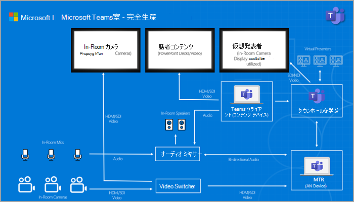 Microsoft プレゼンテーション ルームのセットアップの図のスクリーンショット
