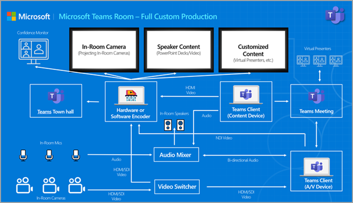 高度なセットアップを使用した Microsoft プレゼンテーション ルームの図のスクリーンショット