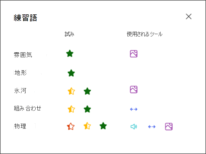 各練習語に対する学生のパフォーマンスと、練習に使用したツールの視覚化。たとえば、単語の雰囲気の緑色の星と、サポートに画像辞書を使用したことを示す画像アイコンなどです。