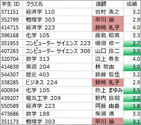 一意ではない列 C の値は、バラ色で表示され、列 D の一意の値は緑色です