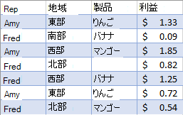 フィルター処理されていない売上データ