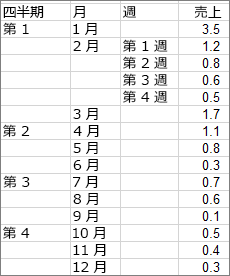 サンバースト図のサンプルの作成に使用されるデータ