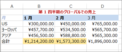 テキストの色およびセルの背景の塗りつぶしが適用されたサンプル