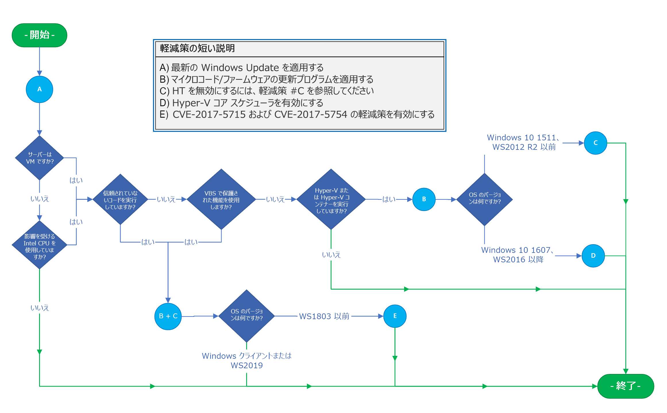 Flowchart