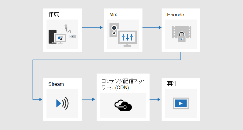 コンテンツが開発、混合、エンコード、ストリーミングされ、コンテンツ配信ネットワーク (CDN) を介して送信され、再生されるブロードキャストのプロセスを示すフローチャート。