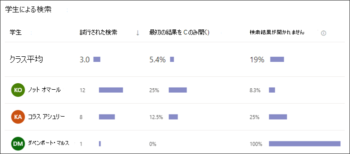 個々の学生が実行した検索の回数、最初の結果のみを選択した頻度、結果を選択しなかった頻度を示す棒グラフのスクリーンショット