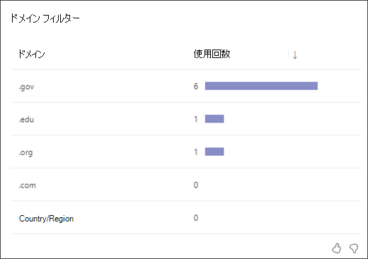 学生が各種類のドメイン フィルターを使用した回数を示す棒グラフのスクリーンショット