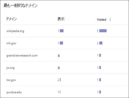 検索コーチで学生がアクセスした最も一般的なドメインを示す一覧のスクリーンショット