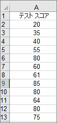 Excel のヒストグラム データの例