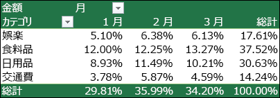 総計に対する割合で値が表示されたピボットテーブル