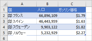 列 A にはアイコンと国名、列 B には人口値、列 C には Gasonline 価格が含まれます