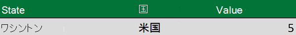 別々の列に State と Country がある地理データ