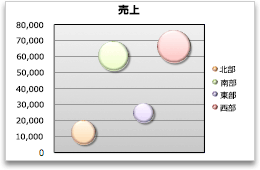 バブル チャート