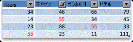上位 4 番目までの値のフィルター