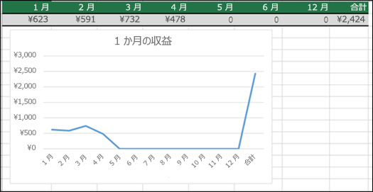 0 の値をプロットする折れ線グラフの例。