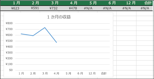 #N/A 値がプロットされない折れ線グラフの例。