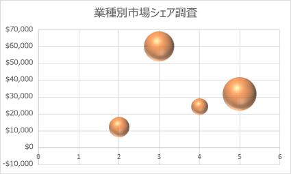 バブル チャート