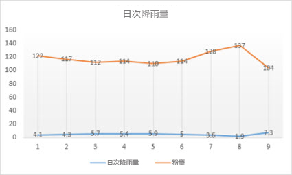 マーカー付き折れ線グラフ