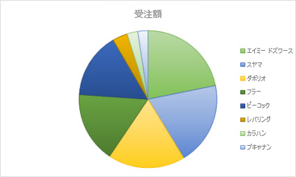 円グラフ