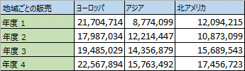列の地域別データ