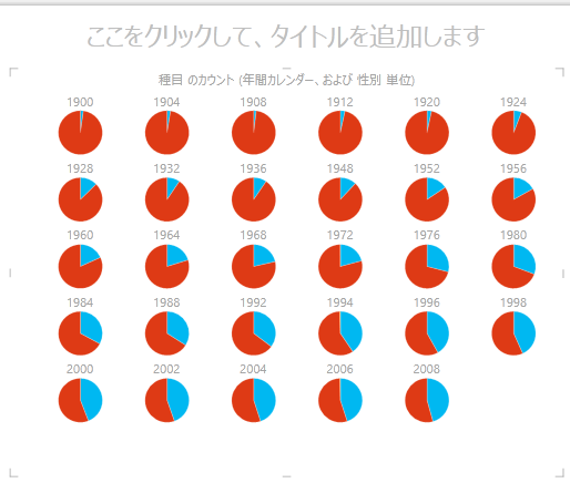 Power View の多重円グラフ