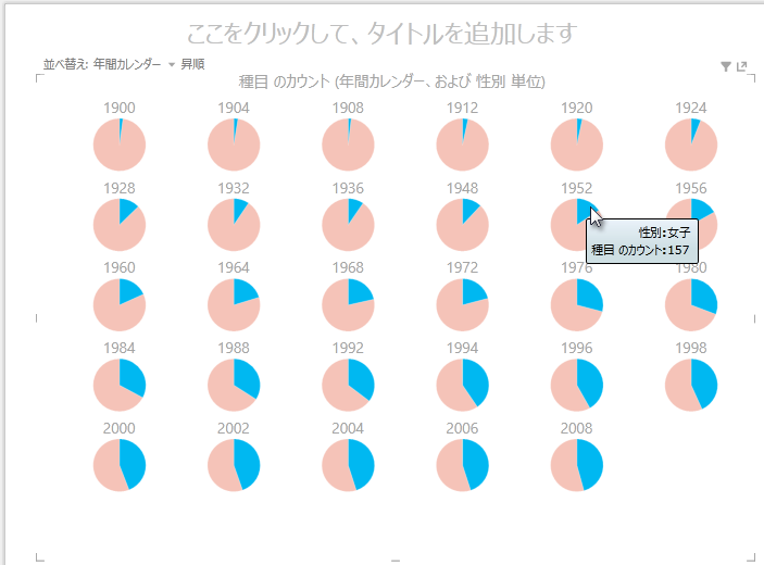 対話型 Power View マルチプル チャート