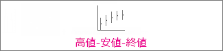 高値 - 安値 - 終値の株価チャート