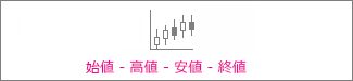 始値 - 高値 - 安値 - 終値の株価チャート