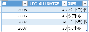 正しいテーブルの書式の例