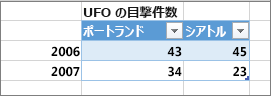 正しくないテーブルの書式の例