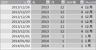 連続する日付を含む日付テーブル