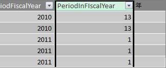 PeriodInFiscalYear 列
