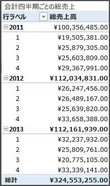 Total sales by fiscal quarter ピボットテーブル