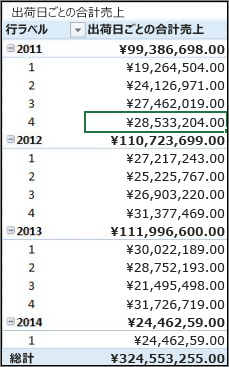 Total sales by ship date ピボットテーブル