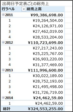 Total sales by ship date 出荷予定表を使用したピボットテーブル
