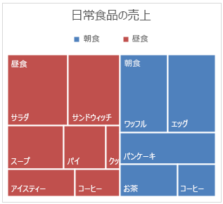 Office 2016 for Windows のツリーマップ グラフの例
