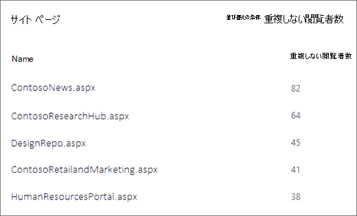 一意の閲覧者の数で並べ替えられた SharePoint サイト上のページのスクリーンショット。