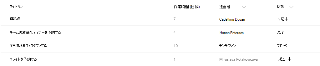 列の書式設定を行わない SharePoint リストの例